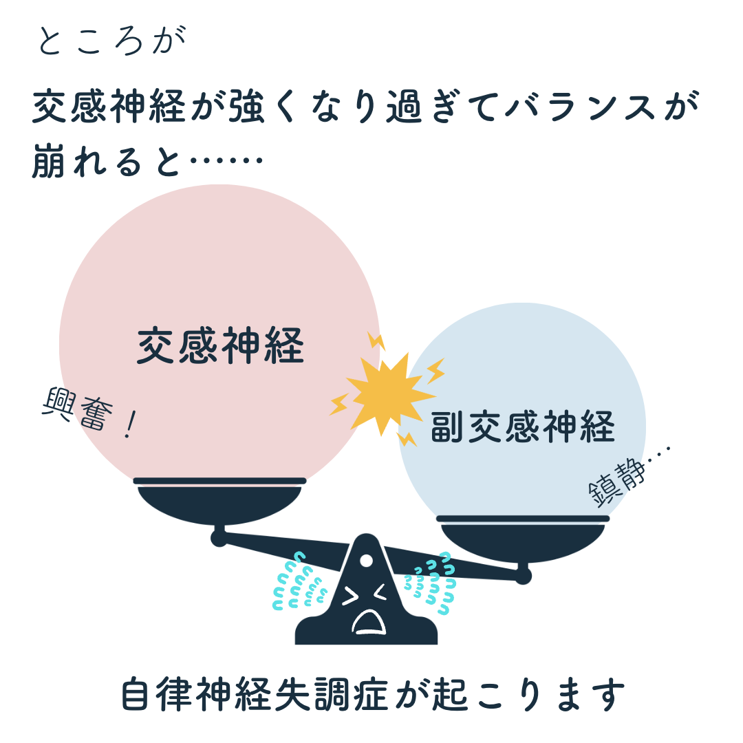 ところが交感神経が強くなりすぎてバランスが崩れると、自律神経失調症になります。