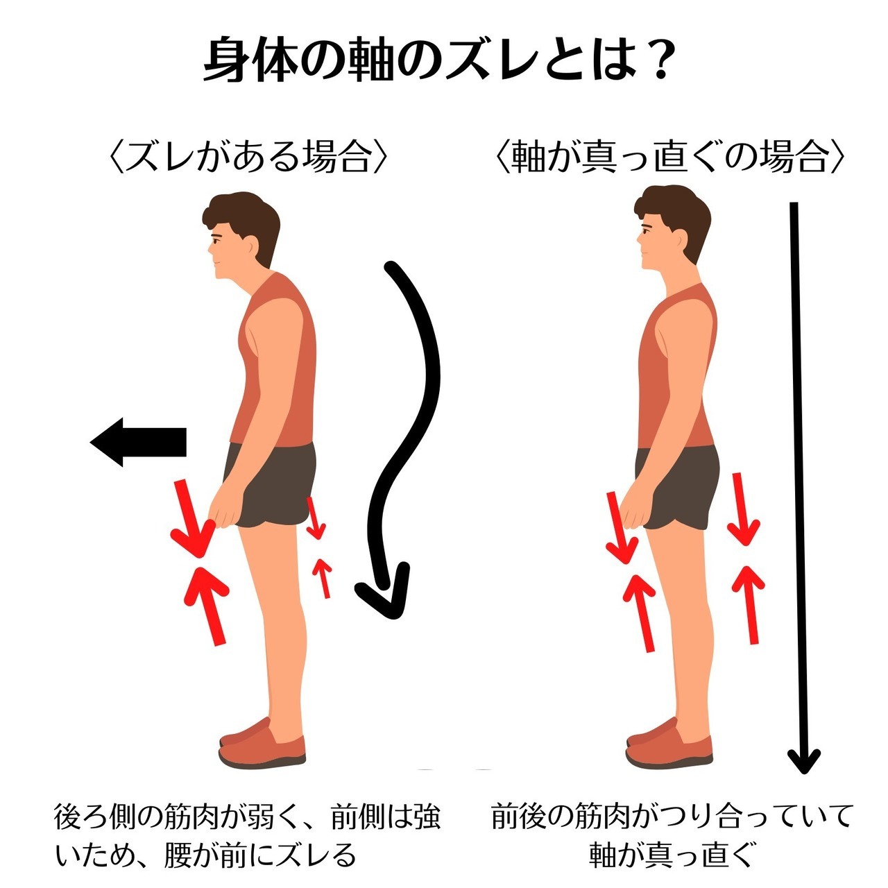 身体の軸のズレの図解