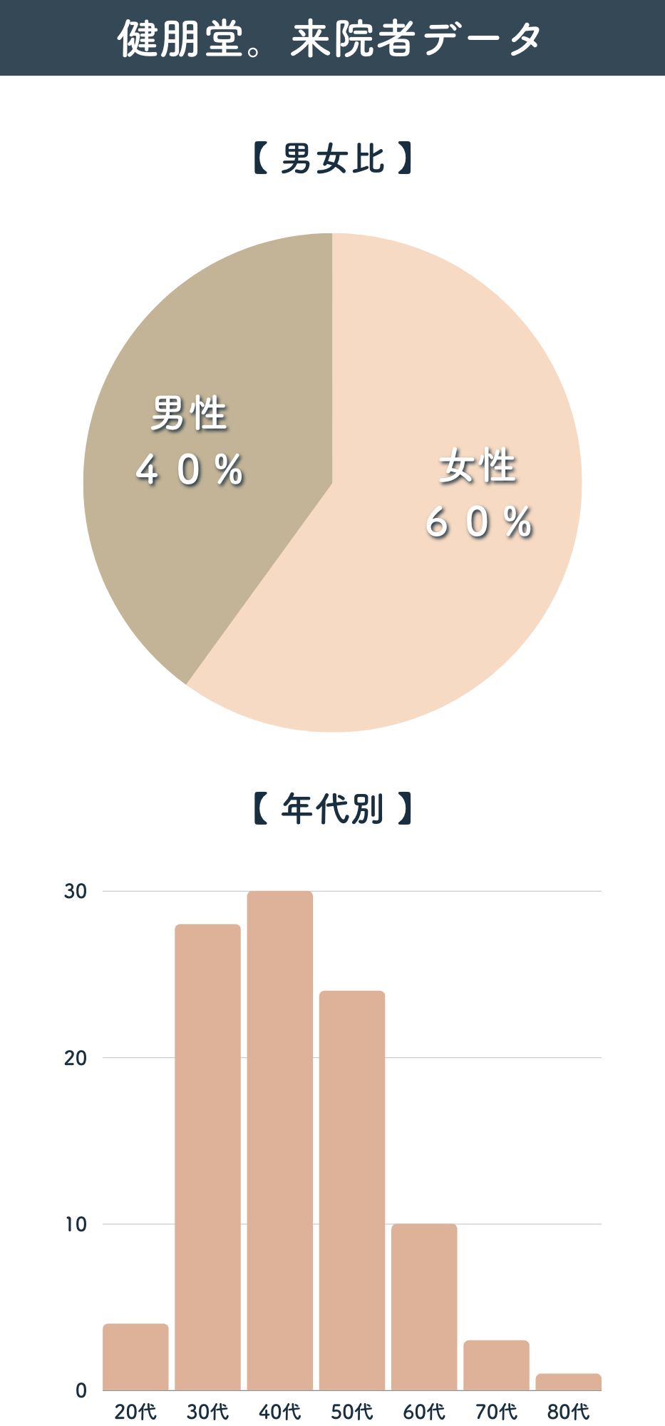 来院者データ。男女比、および年齢構成