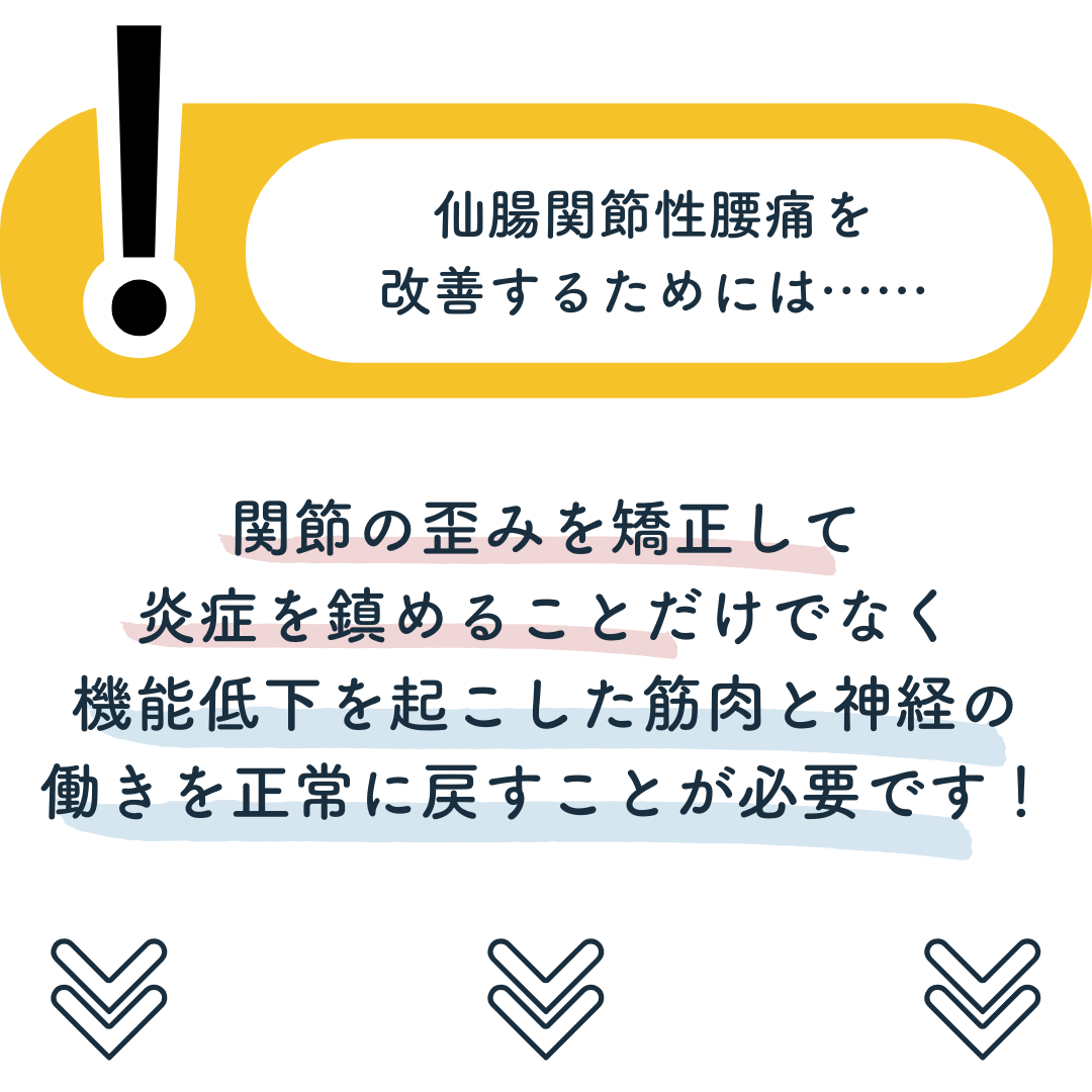 仙腸関節性腰痛を改善するためには、炎症を鎮めるだけでなく、機能低下を起こした筋肉と神経の働きを正常に戻すことが必要です。