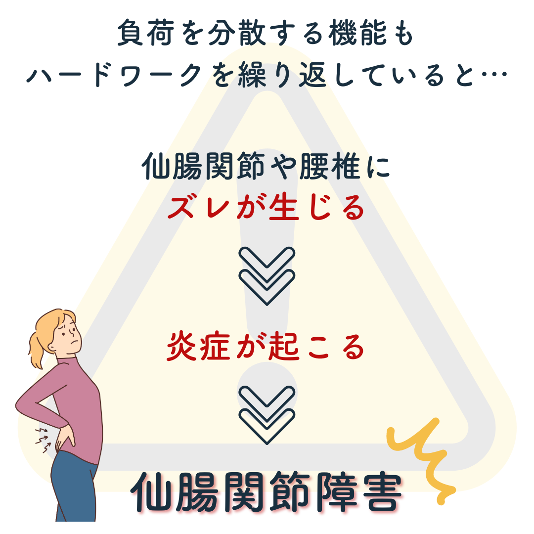 仙腸関節が負荷を分散できないままハードワークを繰り返していると、仙腸関節や腰椎がズレて炎症が起こり、痛みがでて、仙腸関節性腰痛になります。