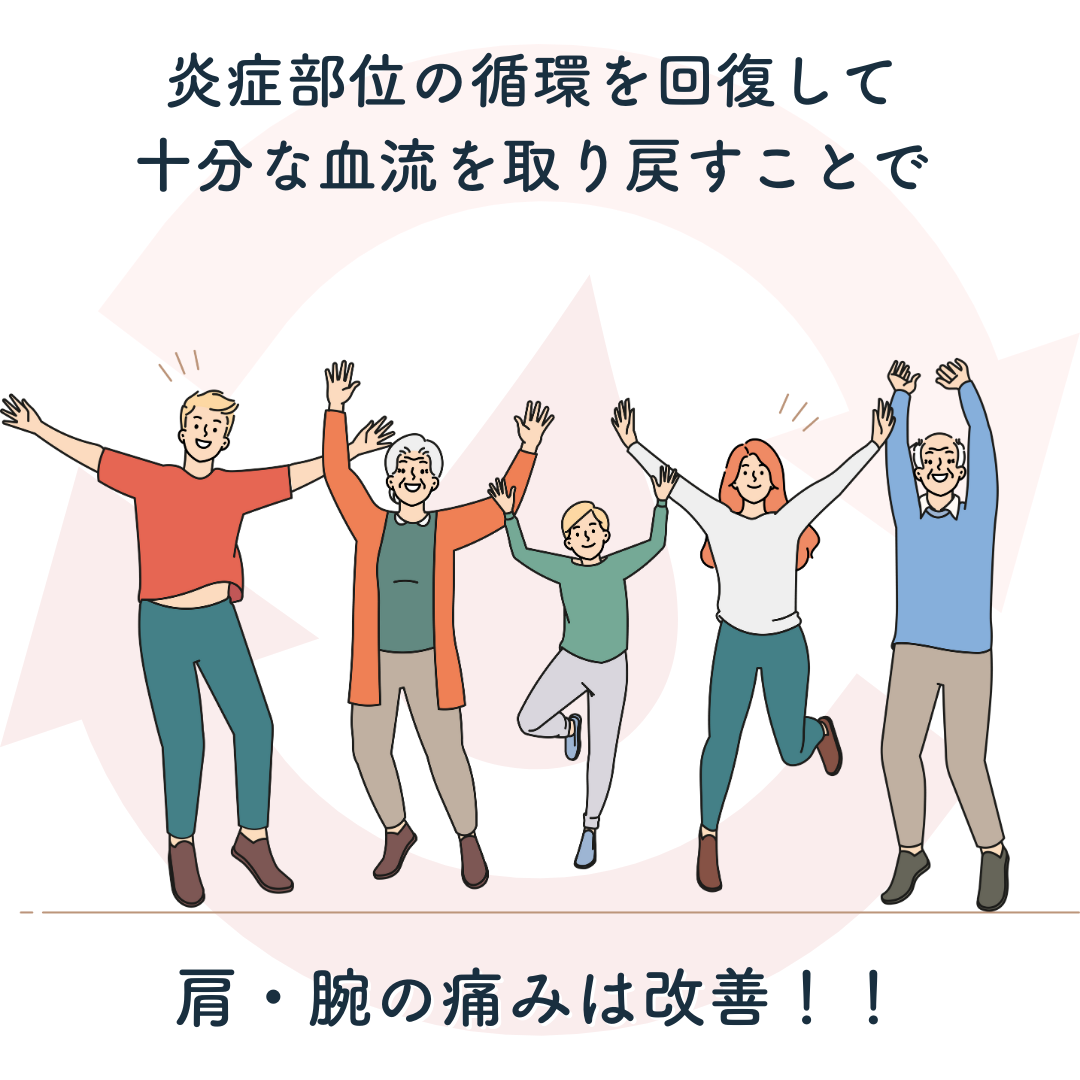 炎症部位の循環が回復することで十分な血流を取り戻すことで炎症が治まり肩、腕の痛みが改善します。