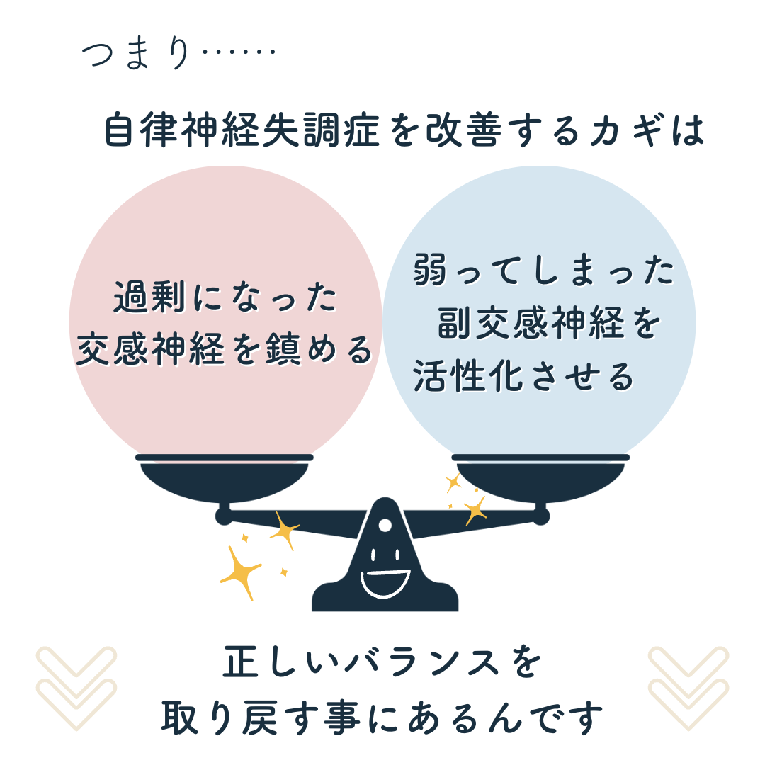 自律神経失調症を改善するためには、過剰になった交感神経を鎮める。そして弱ってしまった副交感神経を活性化させることで２つの自律神経のバランスを取り戻すことが必要なのです。