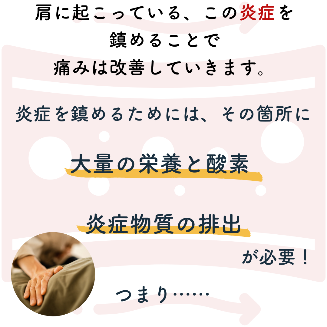 肩の炎症をしずめることで痛みは改善していきます。炎症をしずめるには炎症部位への栄養と酸素の運搬、炎症物質の排出が必要！